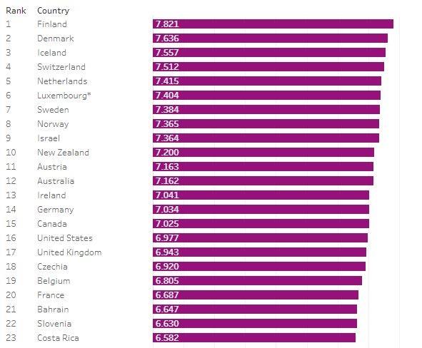 شادترین کشورهای جهان 1 happy